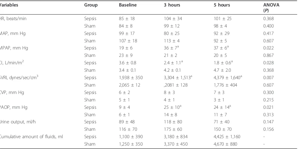 Table 1 Systemic hemodynamic variables over time in septic (n = 9) and sham (n = 4) groups