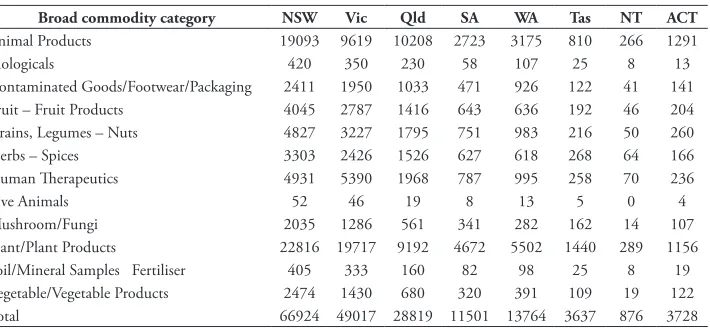 Table 2. Counts of seizures from 2008–2011 by broad commodity category and region.