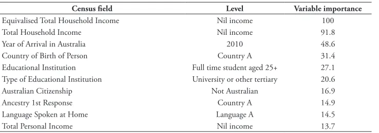 Table 4. Top 10 relative variable importance measures.