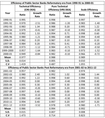 Table 3. Efficiency of Public Sector Banks     