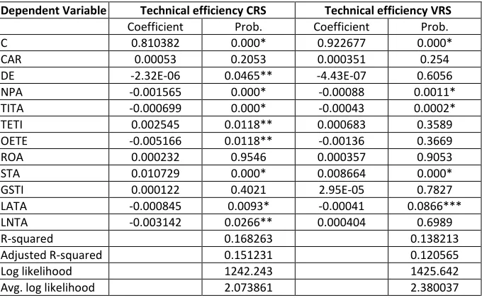 Table 5. Results of PANEL DATA TOBIT Regression 