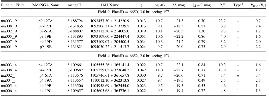 Figure 1. P-MaNGA galaxies are plotted as large red or blue symbols on the stellar mass vs