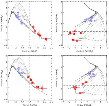 Figure 6. Distribution of the P-MaNGA galaxiesfor the MaNGA galaxies are the same as in the previousmodels of continuous star formation histories and star formation bursts calculated using the stellar population synthesis code of Bruzual & Charlotshown in 