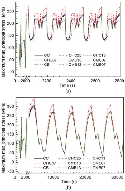 Fig. 17.Comparison of the evolutions of the maximum maximum-principalin the AlN tiles of the DBC substrates in all the design cases during: (a) ﬁvecycles of the mission proﬁle and (b) ﬁve thermal cycles.