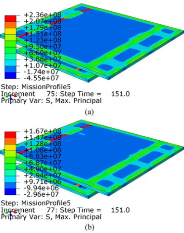 Fig. 13.Evolutions of the maximum maximum-principal stresses in the AlNtiles of the DBC substrates in the design cases CHC 25 and CMB13 during ﬁvecycles of the mission proﬁle, simulated using: (a) full model; and (b) simplemodel.