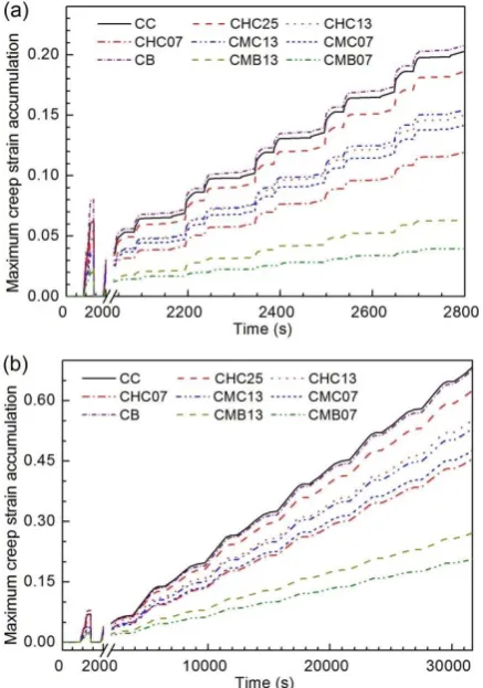 Fig. 17. Comparison of the evolutions of the maximum maximum-principal in the AlN tiles of the DBC substrates in all the design cases during: (a) 5 cycles of the mission profile; and (b) 5 thermal cycles