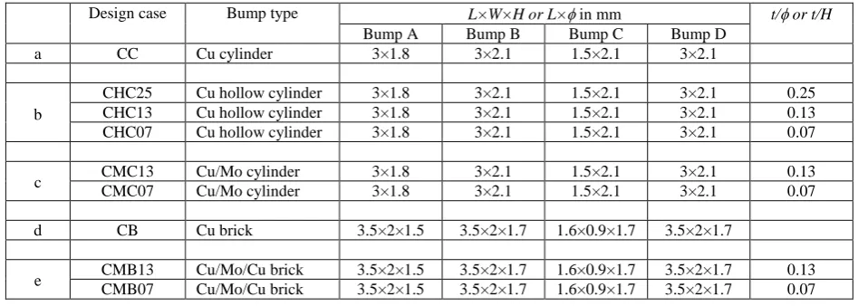 Fig. 3. Three-dimensional schematic diagrams of the 5 types of bumps considered in the present work: (a) Cu cylinder bump; (b) Cu hollow cylinder bump; (c) Cu/Mo shell/core composite cylinder bump; (d) Cu brick bump; and (e) Cu/Mo/Cu composite brick bump