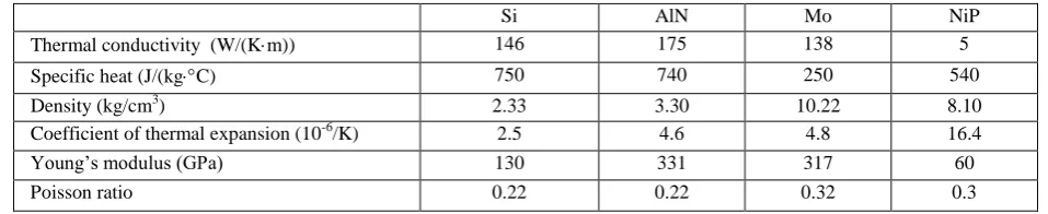 TABLE II THERMAL AND MECHANICAL PROPERTIES OF PART OF THE COMPONENT MATERIALS USED DURING THE THERMO-