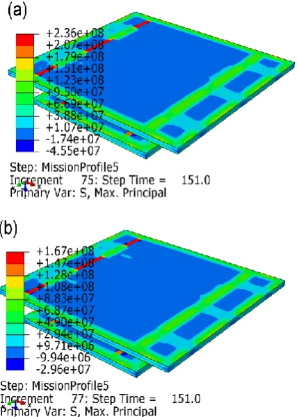 Fig. 11. Evolutions of the maximum creep strain accumulations in all solder joints in the design cases CHC 25 and CMB13 during 5 cycles of the mission profile, simulated using: (a) full model; and (b) simple model