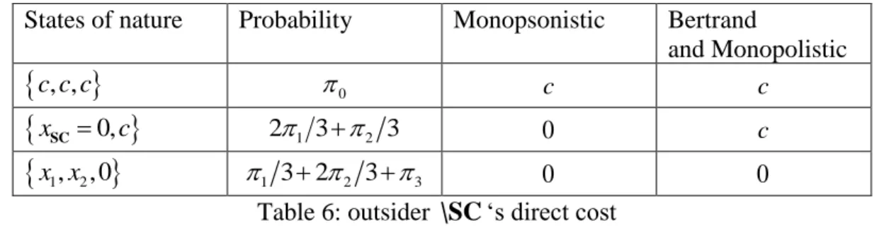 Table 6 depicts the outsider’s direct cost. 