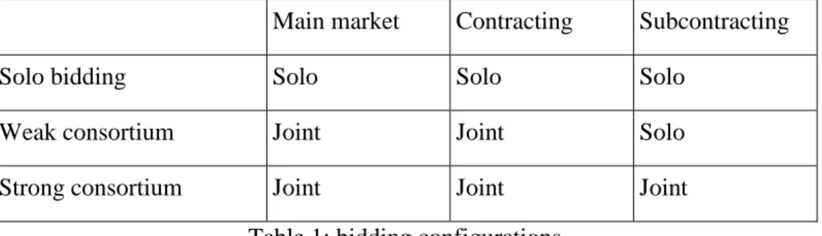 Table 1: bidding configurations 