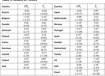Table 5: Results of FMOLS 