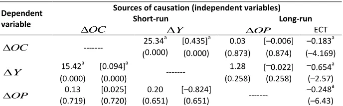 Table 6:  Results of Panel Causality Test 