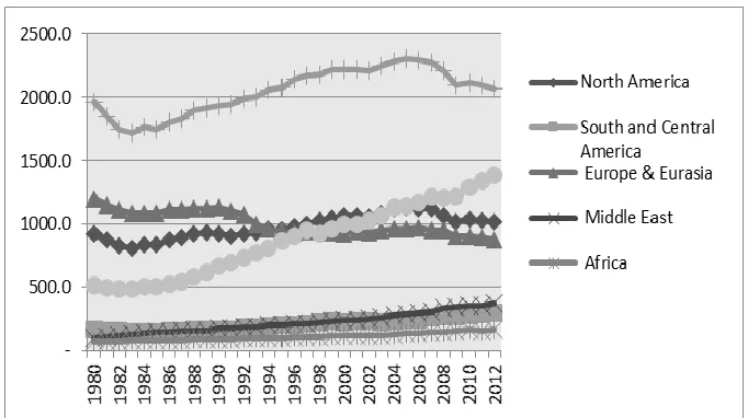 Figure 1 illustrates the time path of oil consumption across regions. There is an ongoing increase in oil consumption levels in the Asia-Pacific, Middle Eastern, and South and Central American regions