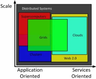 Figure 1: Cloud, Grid and Distributed Systems  COMPUTE CLOUD Vs DATA CLOUD 