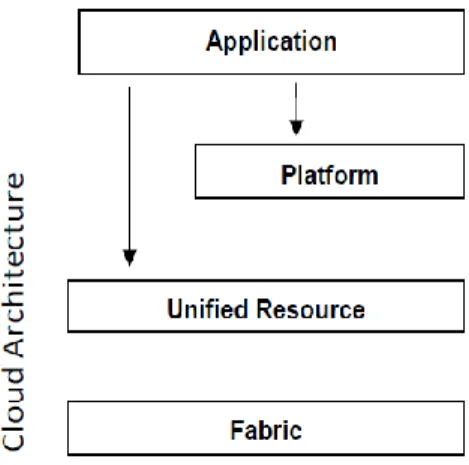 Figure 2: Cloud Architecture 