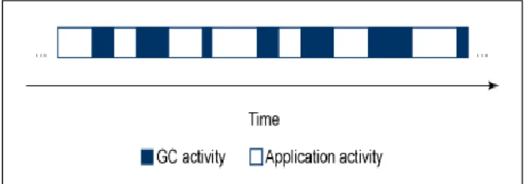 Figure 4 illustrates traditional STW pauses for GC activity that  are  typically  unpredictable  in  both  frequency  and  duration