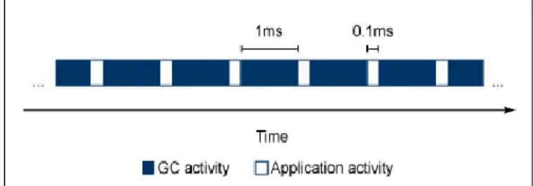 Figure  5  illustrates  a  scenario  where  the  GC  runs  for  the  majority  of  the  time  yet  still  preserves  1-millisecond  pause  times: 
