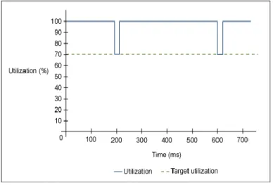 Figure 8. GC cycle utilization 