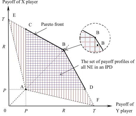 Figure 4 The set of payoff profiles of all NE in an infinite length IPD can be illustrated by the grid area within ADBC, which is characterized by the folk theorem