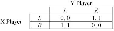 Figure 5 Typical results of evolutionary IPD games where two evolving players compete against each other