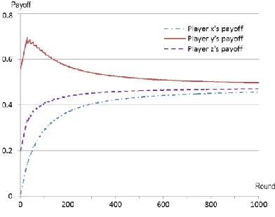 Figure 9 The computed Pareto front forms a part of unit sphere in the first quadrant.  