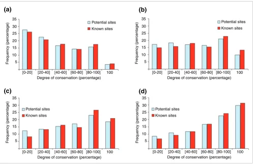 Figure 7Evolutionary conservation of phosphorylated sites