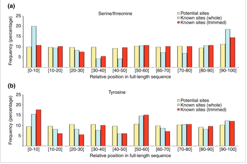 Figure 3Phosphosite location relative to the structured domains