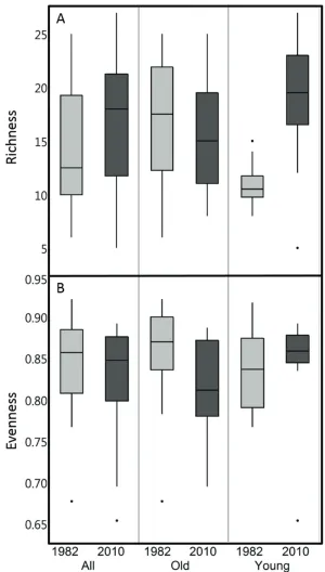 Figure 1. Richness and evenness of pond macrophytes in 1982 (light grey) and 2010/2011 (dark grey)