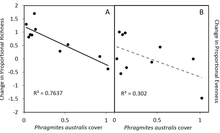 Figure 3. Relationship between Phragmites australis cover (as proportion of area sampled) and the pro-portional change in richness (A) and evenness (B) in young ponds