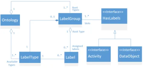 Figure 1.  instances (each having a specific label type) are attached to objects with can be labelled (have the HasLabels interface)