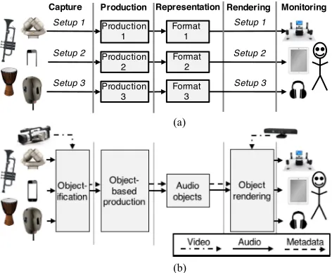Fig. 1.Capture, production, representation, rendering and monitoring pipelinefor (a) channel-based; (b) object-based audio, including the proposed Objectiﬁ-cation stage and novel audio-visual interfaces for capture and rendering.