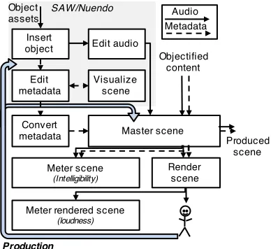Fig. 5.System components for the production stage, showing the baselinetools (Spatial Audio Workstation (SAW) and Nuendo), scene mastering, pro-duction rendering and perceptual scene metering tools.