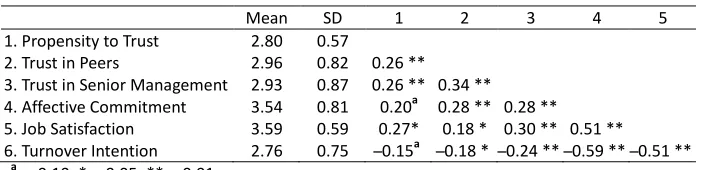 Table 1. Means, Standard Deviations and Correlations of Variables 