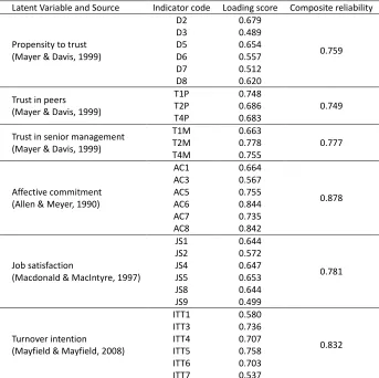 Table 2. Indicator Loadings from Pattern Matrix 