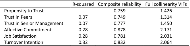 Table 3. Latent Variable Coefficients 