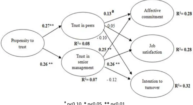 Figure 2. Estimated Standardized Coefficients of the Theoretical Model 