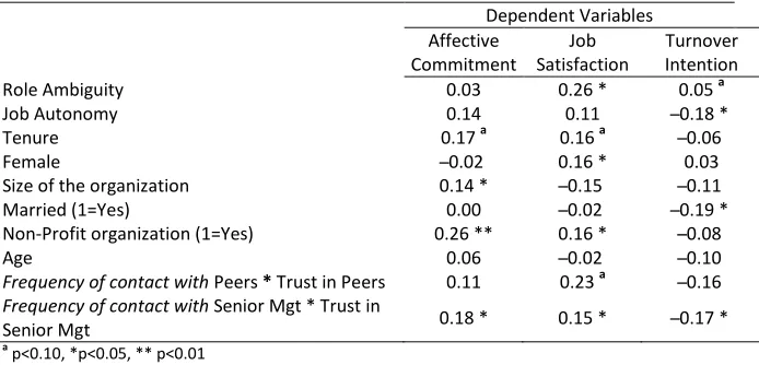 Table 5. The Estimated Standardized Coefficients of the Control Variables 