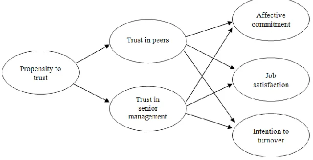 Figure 1. Theoretical Model of Interpersonal Trust and Related Outcomes 