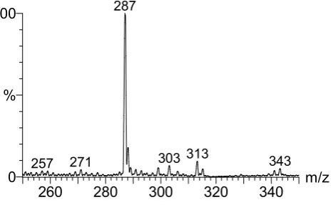 Figure 4: Mass spectrum of the butanol/HCl-hydrolysed hop extract. 