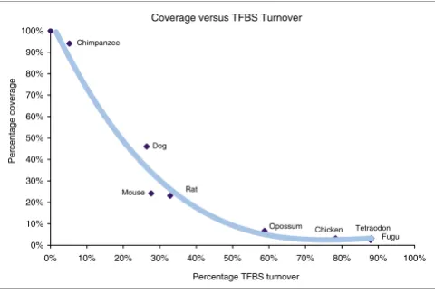 Figure 3TFBS turnover ratesConserved block coverage of the 5 kilobases upstream regions versus 