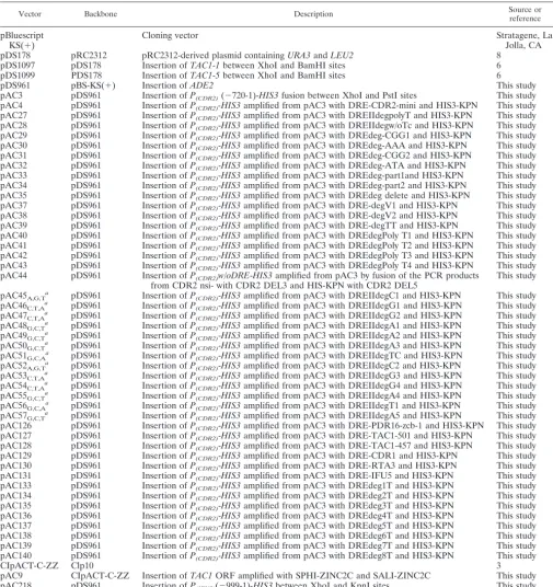 TABLE 3. Plasmids used in this study