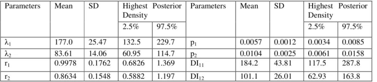 Table 1:- Microalbuminuria profiles of type 2 diabetes patients included in the study   Type of drug  Number of Patients  Microalbuminuria  concentration (mean ±sd) 