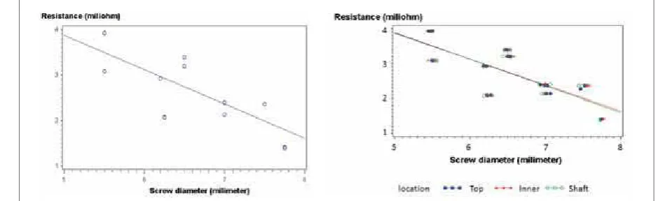 Table . Resistance of all screws ranged from . to . 