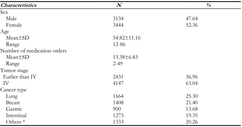 Table 1: Micromedex classification criteria for DDIs 