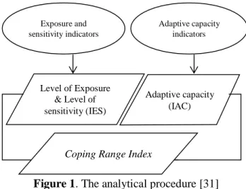 Figure 2 Vulnerability classification according to coping capacity index [31] 