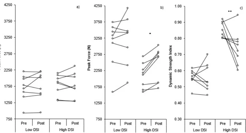 Figure 3. A comparison between low and high dynamic strength index individual changes in: Sports a) countermovement jump peak force, b) isometric mid-thigh pull peak force, and c) dynamic strength index