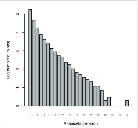 Figure 5Histogram of number of probesets per exonMost exons are targeted by a single probeset, but over 30% of them are targeted by more than one