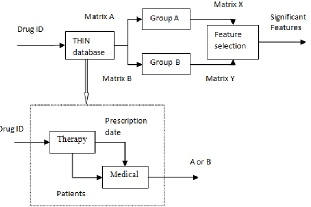 Figure 2. Feature matrix. The row of feature matrix represents the patients, and the column of feature matrix represents the medical events