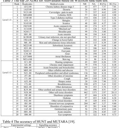 Table 3 The top 20 ADRs for Atorvastatin based on Wilcoxon rank-sum test. 